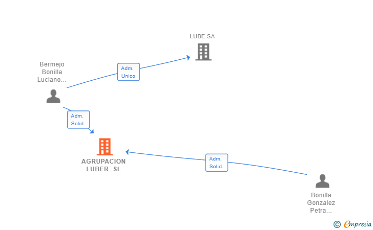 Vinculaciones societarias de AGRUPACION LUBER SL