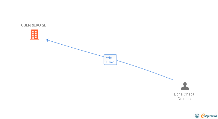 Vinculaciones societarias de GUERRIERO SL