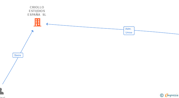 Vinculaciones societarias de CRIOLLO ESTUDIOS ESPAÑA SL