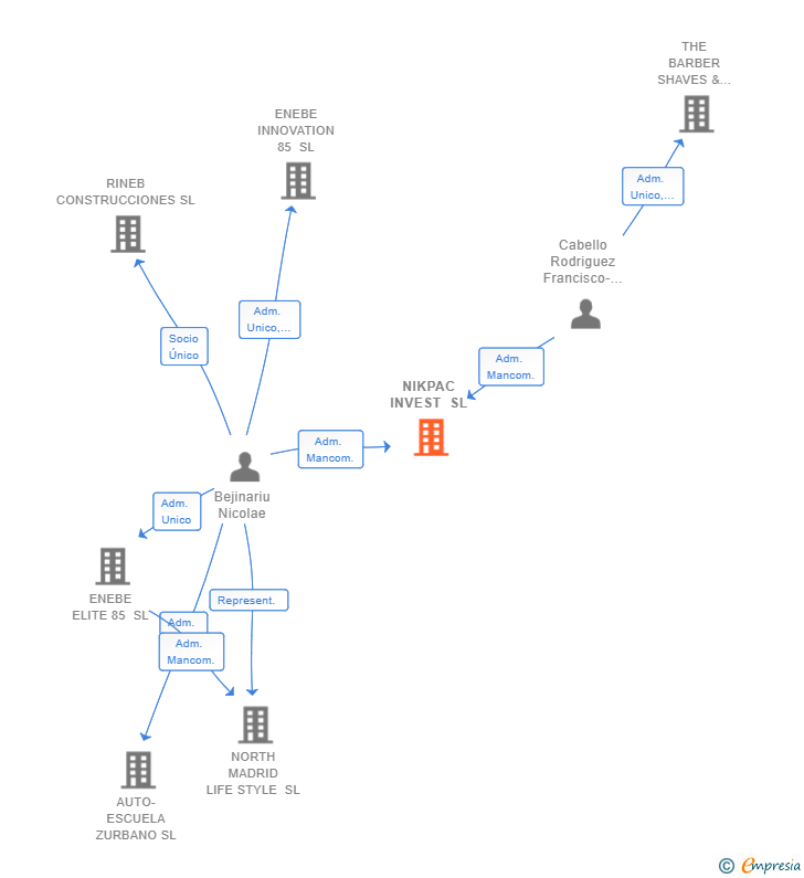 Vinculaciones societarias de NIKPAC INVEST SL