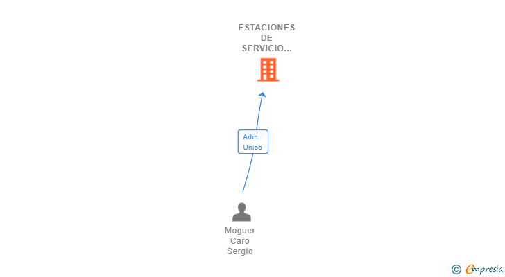 Vinculaciones societarias de ESTACIONES DE SERVICIO PARA EL AUTOMOVIL DIEZ Y MOGUER DIMOCAR SL