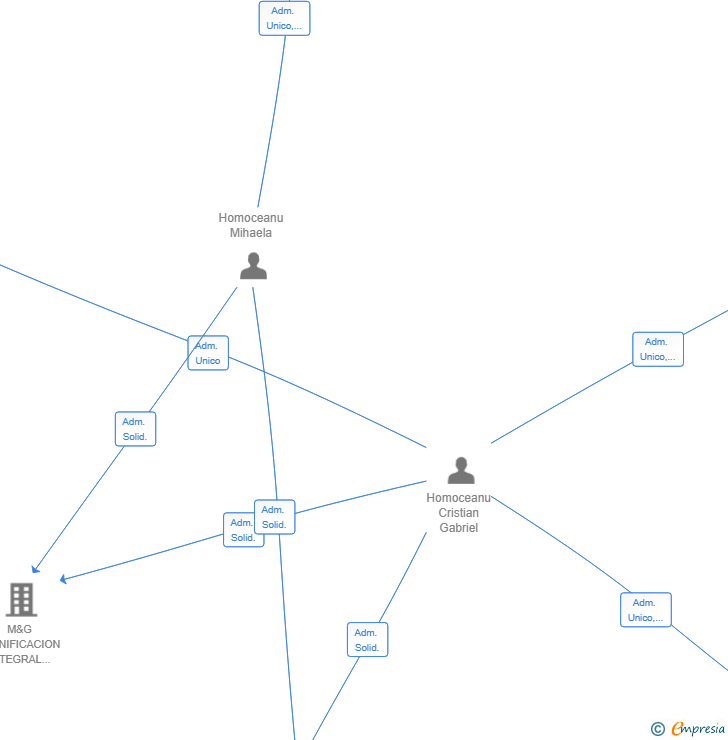 Vinculaciones societarias de M&G ASTRUM CAPITAL SL