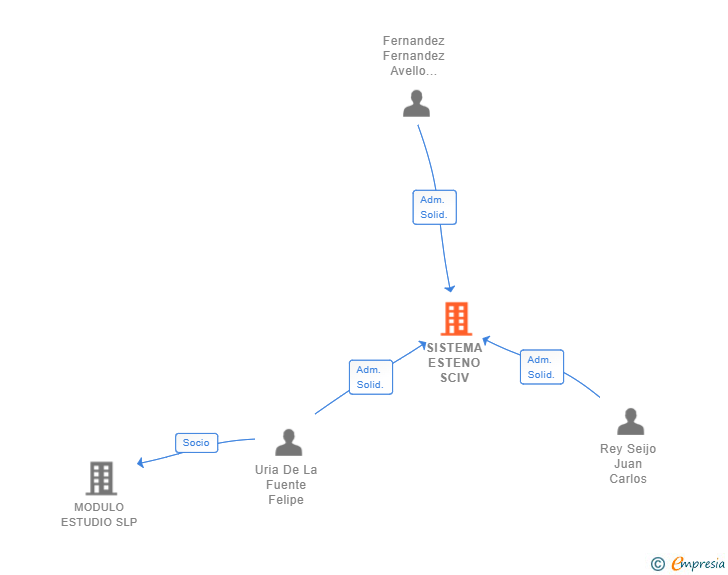 Vinculaciones societarias de SISTEMA ESTENO SCIV
