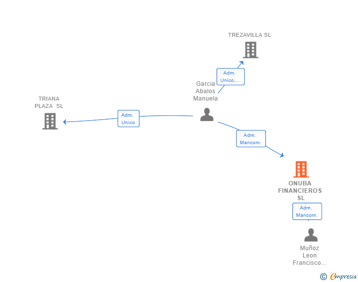 Vinculaciones societarias de ONUBA FINANCIEROS SL