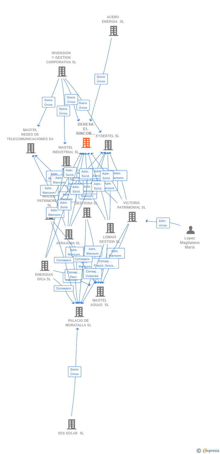 Vinculaciones societarias de DEHESA EL RINCON ALTO SL