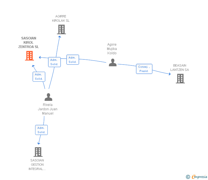 Vinculaciones societarias de SASOIAN KIROL ZENTROA SL