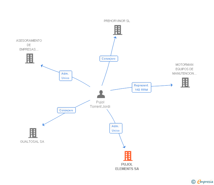 Vinculaciones societarias de PUJOL ELEMENTS SA