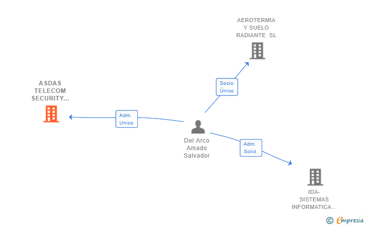Vinculaciones societarias de ASDAS TELECOM SECURITY & SERVICES SL