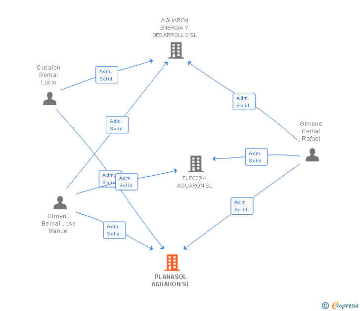 Vinculaciones societarias de PLANASOL AGUARON SL
