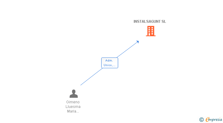 Vinculaciones societarias de INSTALSAGUNT SL