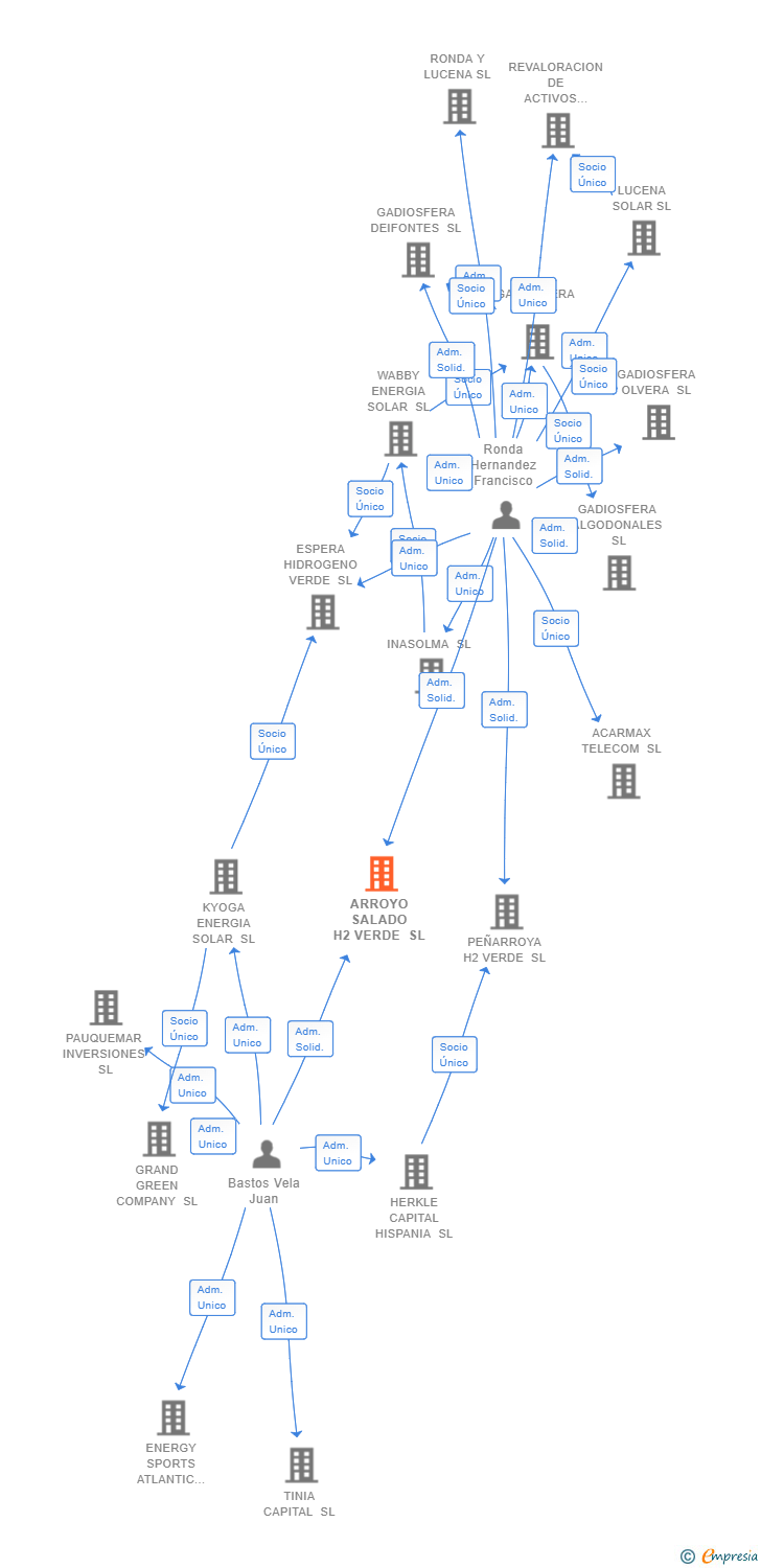 Vinculaciones societarias de ARROYO SALADO H2 VERDE SL