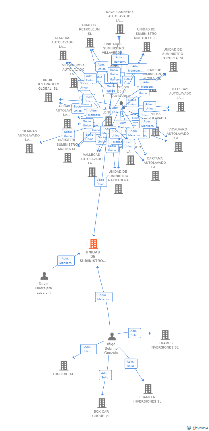 Vinculaciones societarias de UNIDAD DE SUMINISTRO ALCALA DE HENARES SL