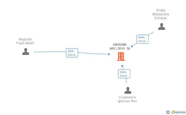 Vinculaciones societarias de HIDROW-ARC-2014 SL