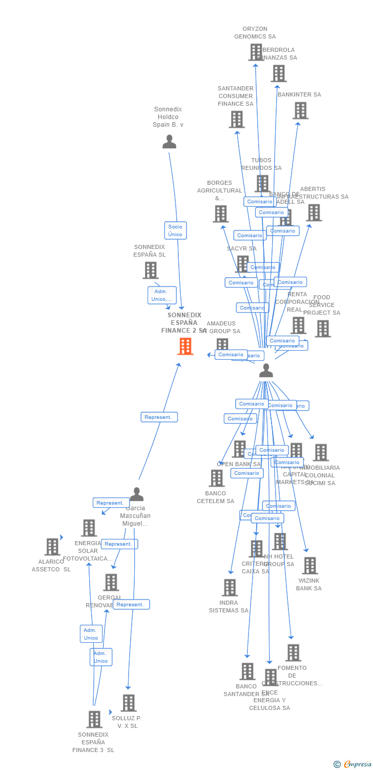 Vinculaciones societarias de SONNEDIX ESPAÑA FINANCE 2 SA
