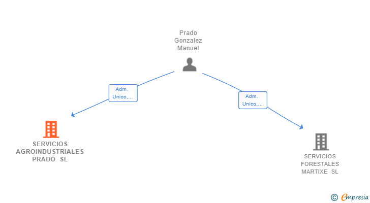 Vinculaciones societarias de SERVICIOS AGROINDUSTRIALES PRADO SL