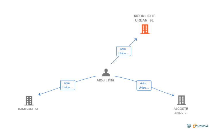 Vinculaciones societarias de MOONLIGHT URBAN SL