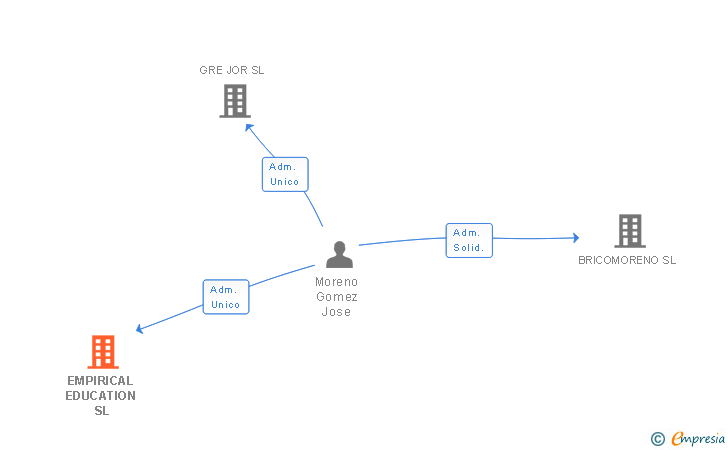 Vinculaciones societarias de EMPIRICAL EDUCATION SL