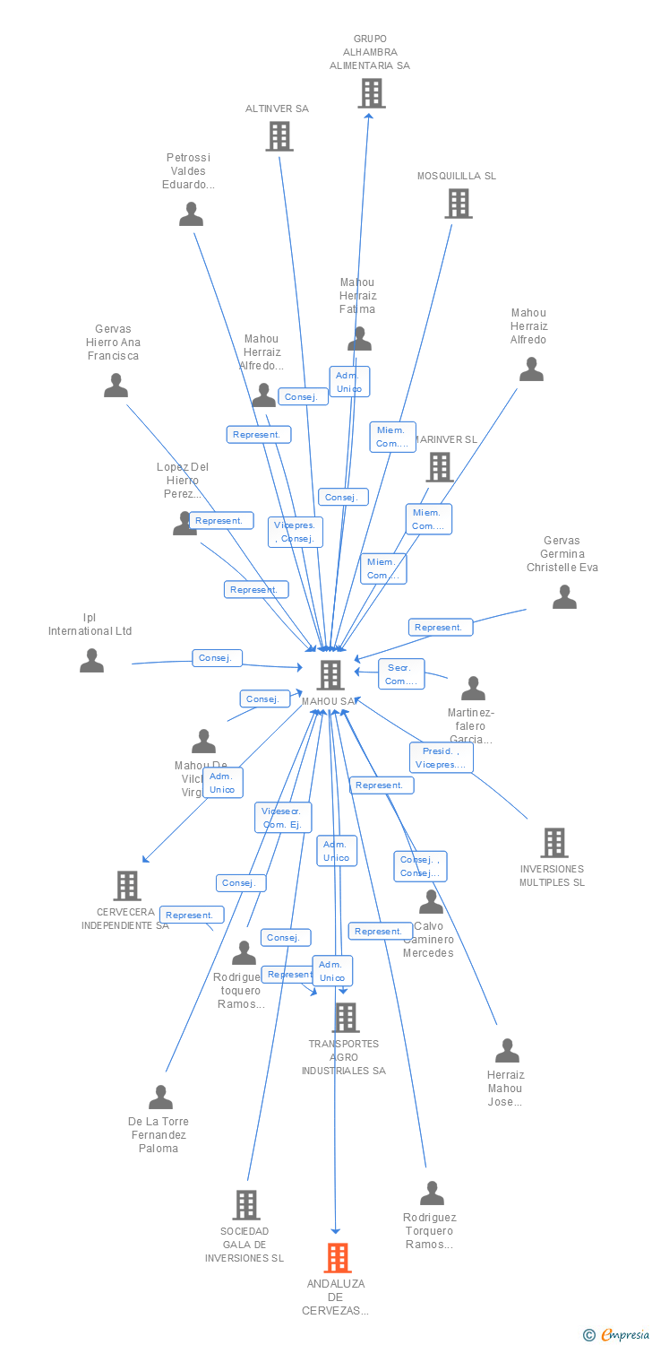Vinculaciones societarias de CERVEZAS ALHAMBRA SL