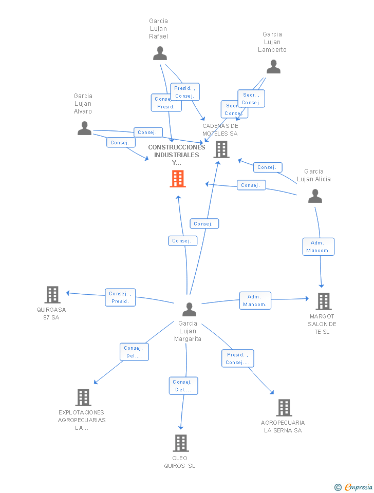 Vinculaciones societarias de CONSTRUCCIONES INDUSTRIALES Y ARTISTICAS SA