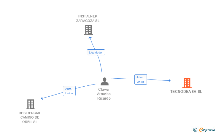 Vinculaciones societarias de TECNODEASA SL