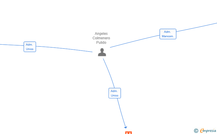 Vinculaciones societarias de GRANADA CAMPER SL