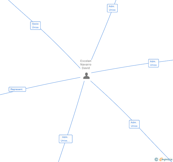 Vinculaciones societarias de PROCROC3000 SL