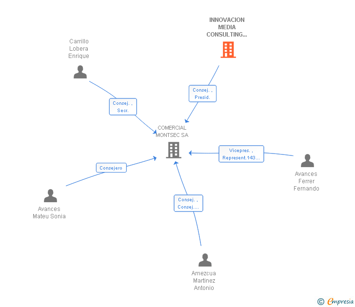 Vinculaciones societarias de INNOVACION MEDIA CONSULTING 24 SL