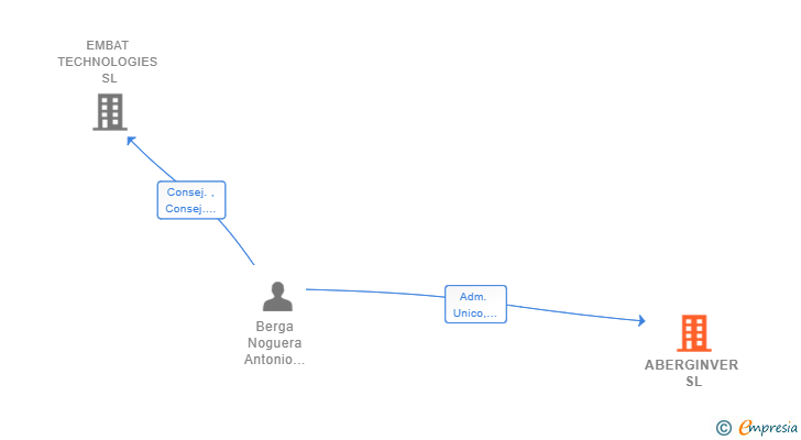 Vinculaciones societarias de ABERGINVER SL