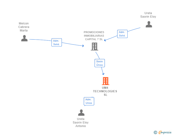 Vinculaciones societarias de UM4 TECHNOLOGIES SL