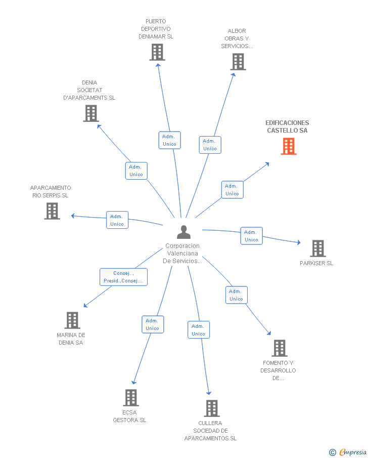 Vinculaciones societarias de EDIFICACIONES CASTELLO SA