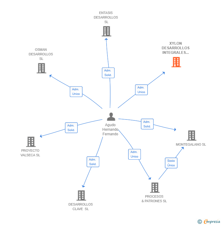 Vinculaciones societarias de XYLON DESARROLLOS INTEGRALES SL