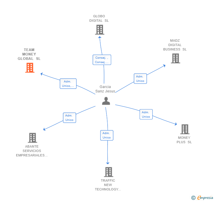 Vinculaciones societarias de TEAM MONEY GLOBAL SL
