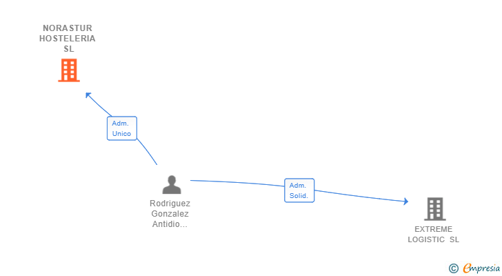Vinculaciones societarias de NORASTUR HOSTELERIA SL