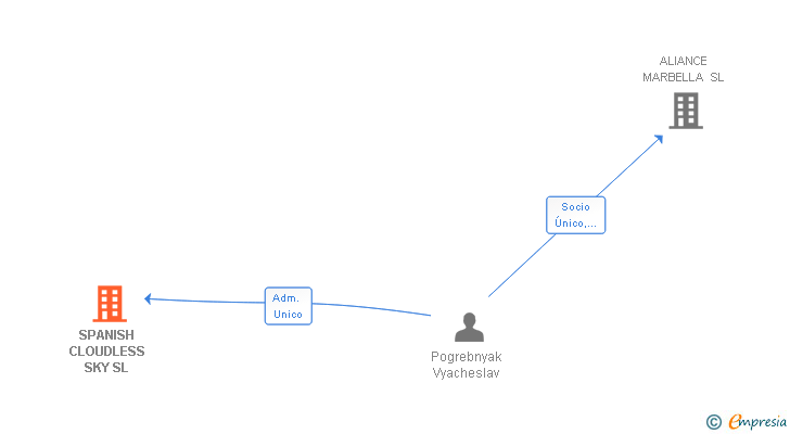 Vinculaciones societarias de SPANISH CLOUDLESS SKY SL
