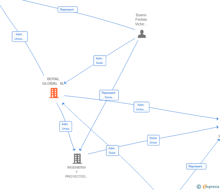 Vinculaciones societarias de BOYAL GLOBAL SL