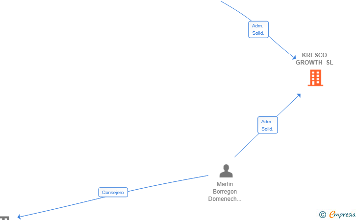Vinculaciones societarias de KRESCO GROWTH SL
