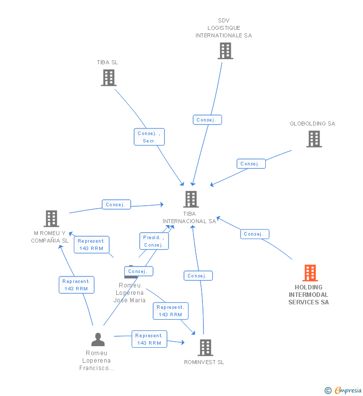 Vinculaciones societarias de HOLDING INTERMODAL SERVICES SA