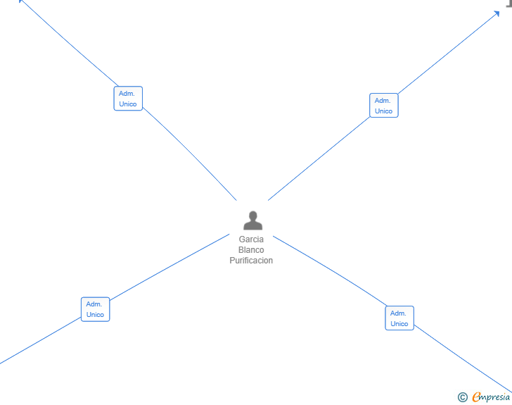 Vinculaciones societarias de AUDAX BIO PRO SL