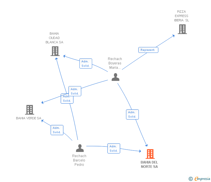 Vinculaciones societarias de BAHIA DEL NORTE SA