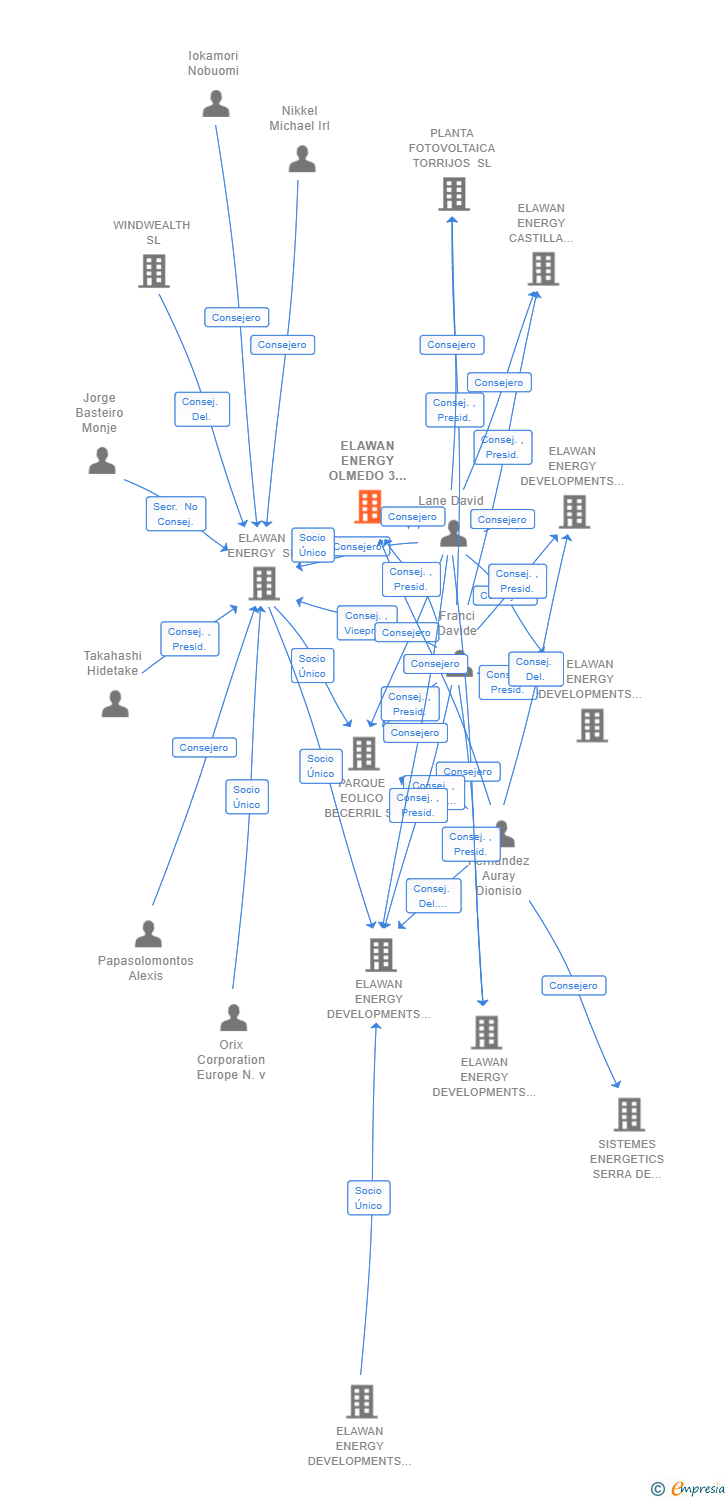 Vinculaciones societarias de ELAWAN ENERGY OLMEDO 3 SL