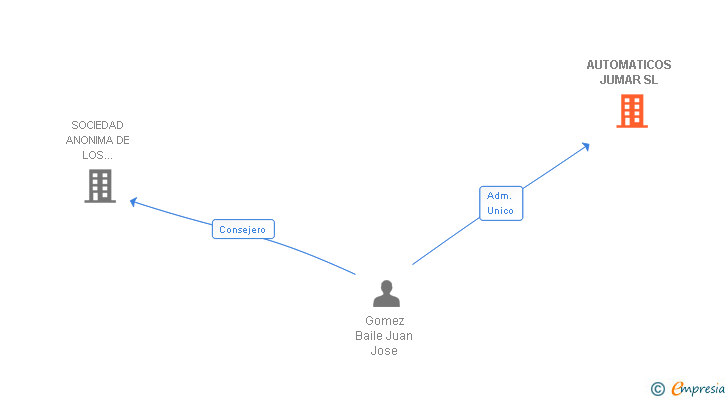 Vinculaciones societarias de AUTOMATICOS JUMAR SL