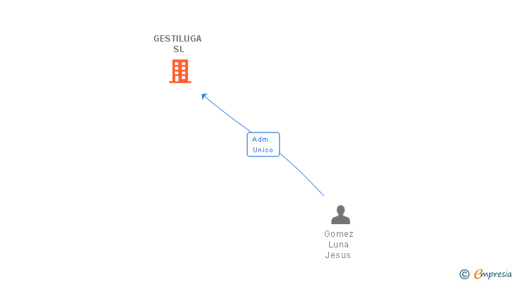 Vinculaciones societarias de GESTILUGA SL