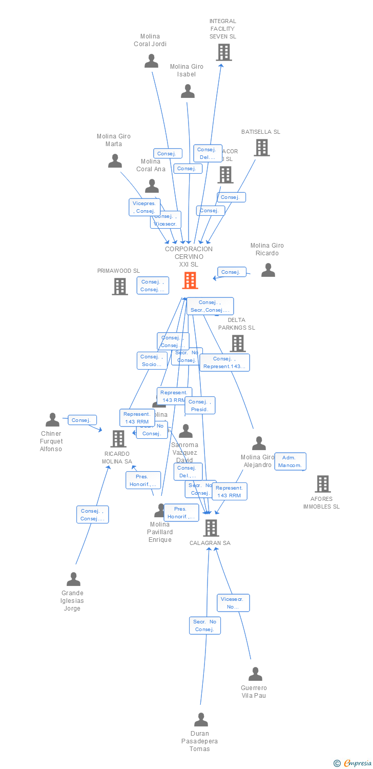 Vinculaciones societarias de CORPORACION CERVINO XXI SL