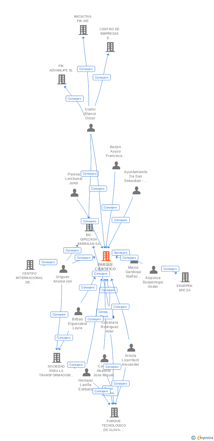 Vinculaciones societarias de PARQUE CIENTIFICO Y TECNOLOGICO DE GIPUZKOA-GIPUZKOAKO ZIENTZIA ETA TEKNOLOGIA PARKEA SA