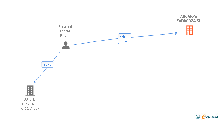 Vinculaciones societarias de ANCARPA ZARAGOZA SL