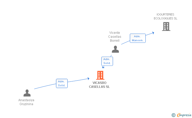 Vinculaciones societarias de VICASBO CASELLAS SL