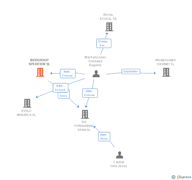 Vinculaciones societarias de IBERGROUP SPEDITION SL