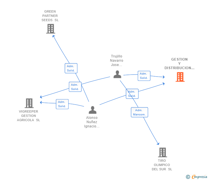 Vinculaciones societarias de GESTION Y DISTRIBUCION DEL CAÑAMO SL