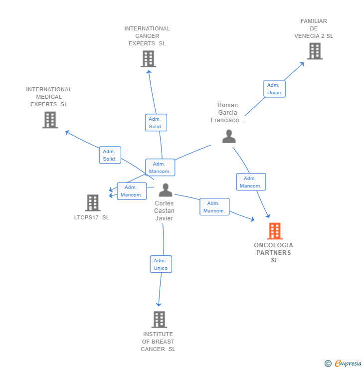 Vinculaciones societarias de ONCOLOGIA PARTNERS SL