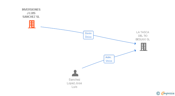 Vinculaciones societarias de INVERSIONES J LUIS SANCHEZ SL